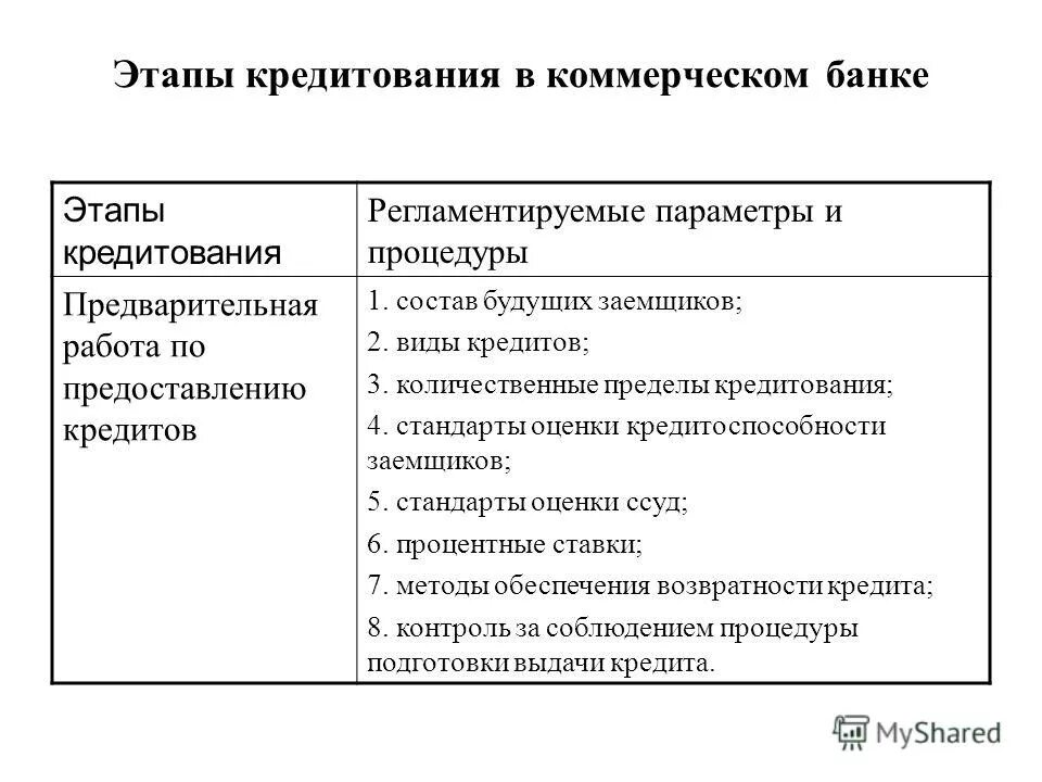 процесс кредитования. блок схема кредитного процесса. процедуры кредитования. процедуры кредитования. этапы кредита.