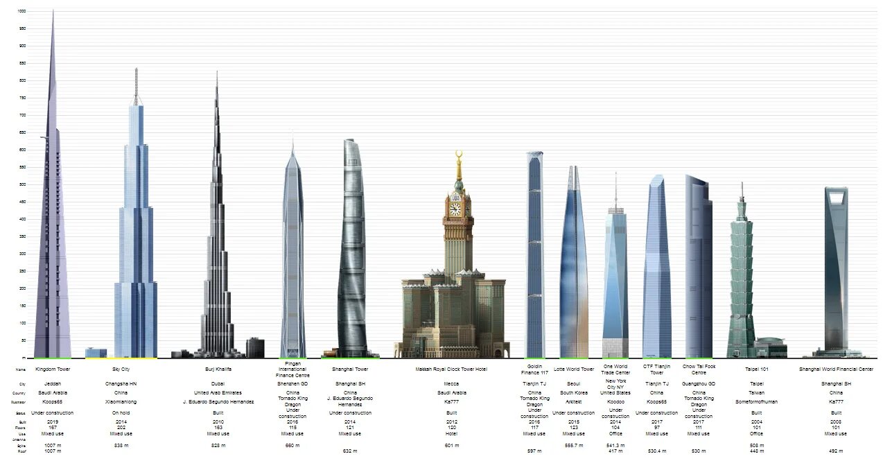Список небоскребов. Бурдж-Халифа высота башни. Бурдж Халифа и Лахта центр. Джидда Тауэр 2023. Высота шпиля Бурдж Халифа.