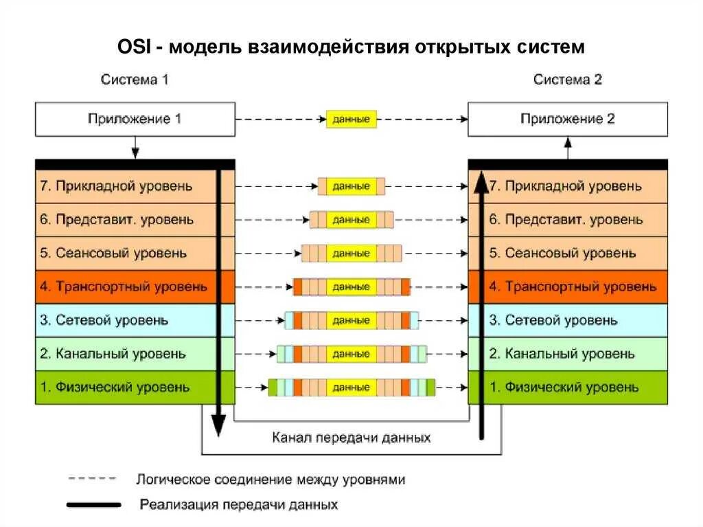 7 уровней модели. Протоколы 7 уровня osi. 7 Уровневая модель osi. Модель сетевого взаимодействия osi. 7 Уровневая модель osi с протоколами.