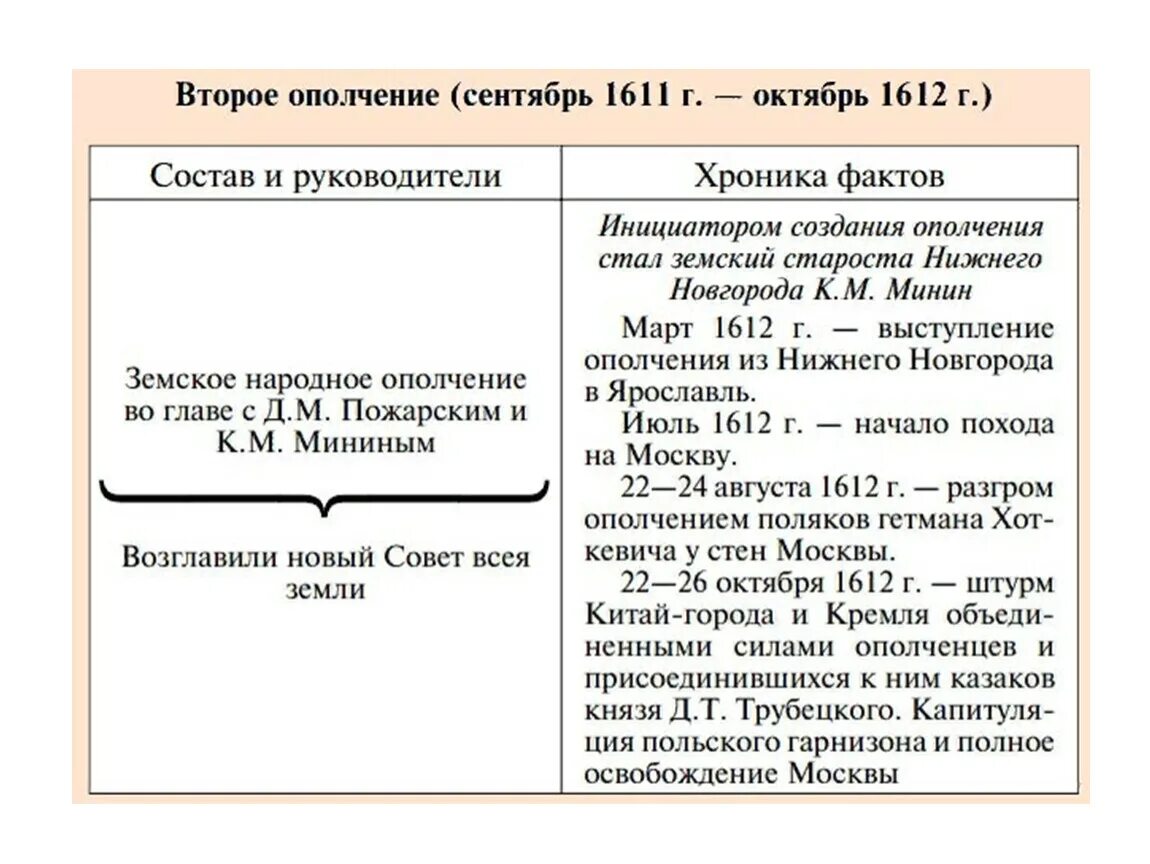 Второе ополчение 1611-1612 таблица. Руководители народных ополчений 1611-1612 гг. Таблица первого и второго ополчения смуты. Второе ополчение и освобождение Москвы таблица. Результат второго ополчения