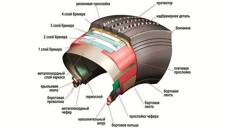 Конструктивные элементы шин:. Структура бескамерной шины. Состав резиныавтомобтльной шины. Из чего состоит резина автомобильная.
