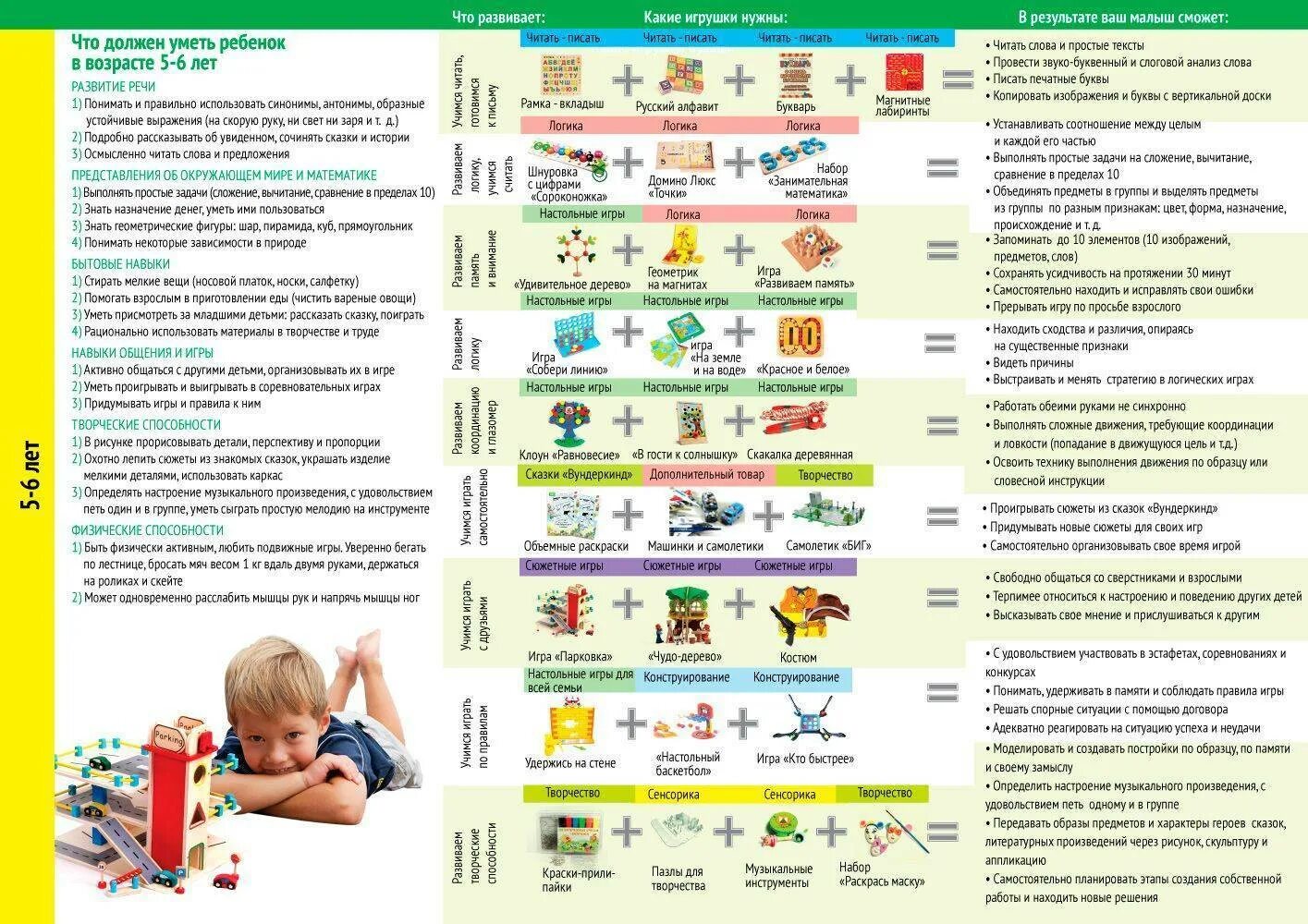 Развитие ребенка 5 лет что должен. Развиьиеребенка в 1 год. План развития ребенка по возрастам. Что должен уметь ребенок в год. Что должен уметьреюенрк в год.