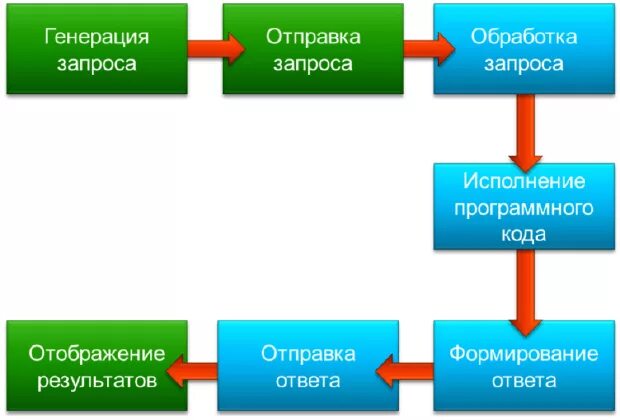 Генерировать ответ
