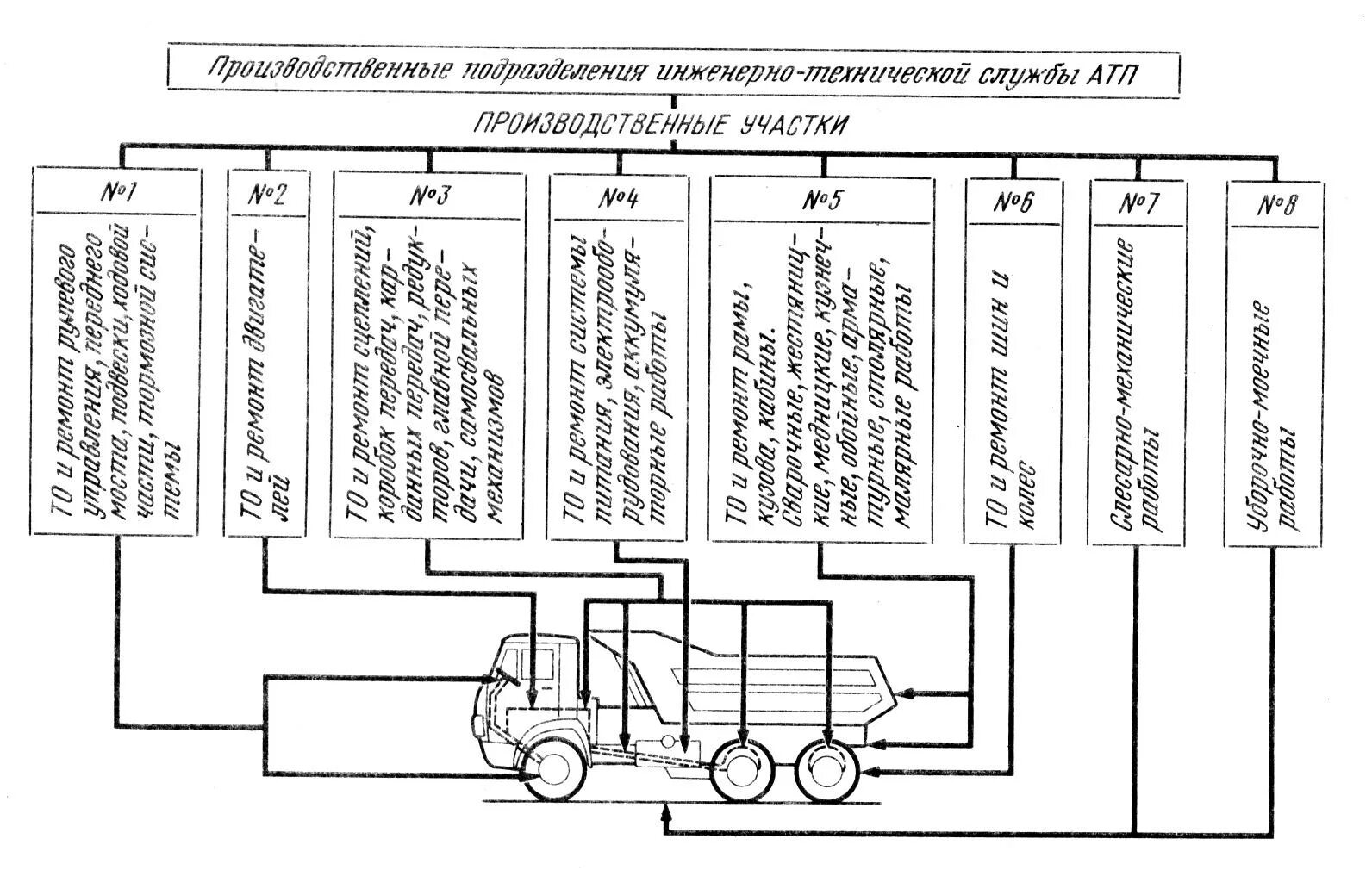 Схема оборудования текущего ремонта тр2. Схема обслуживания автомобиля. Схема технического обслуживания оборудования. Схема технологического процесса диагностирования автомобилей. Организация то и р