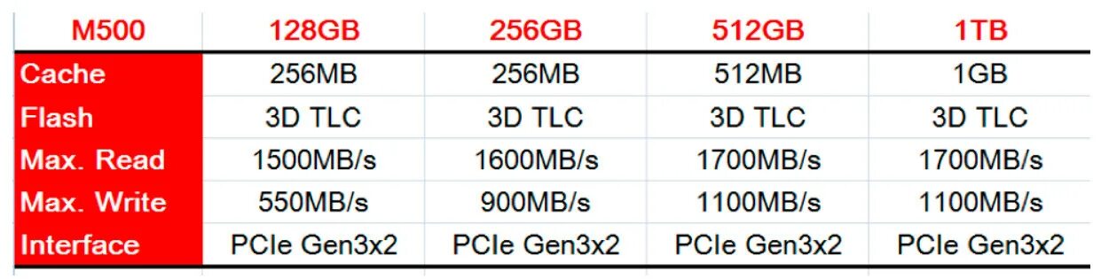Память 128 или 256. 256 ГБ. 128 ГБ. Opal2 PCIE TLC 256 ГБ. PCIE gen3 x2.