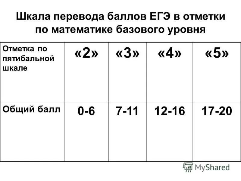 7 баллов по математике какая оценка. Оценки по ЕГЭ математика. ЕГЭ математика оценка по баллам. Шкала оценок ЕГЭ. Баллы по ЕГЭ по математике база.