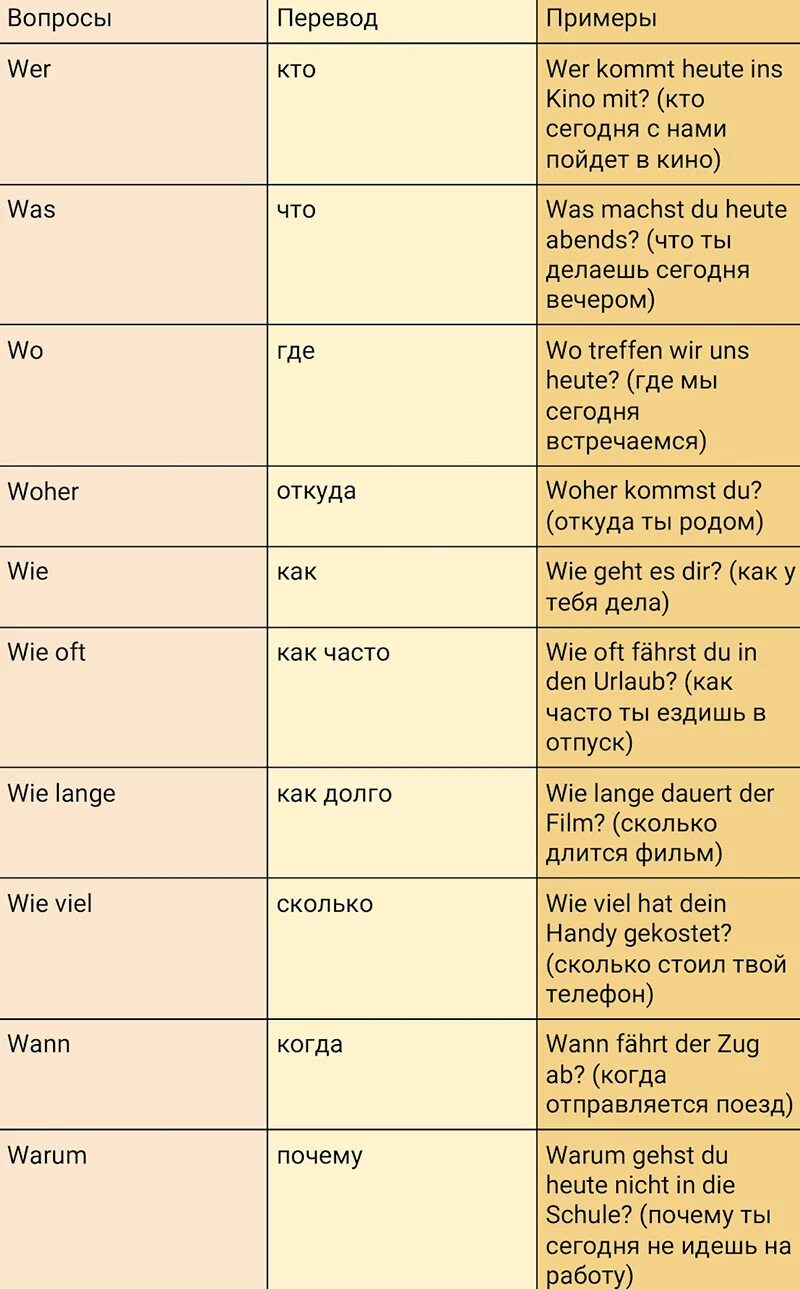 Слова немецкий уровень. Вопросы в немецком языке таблица. Вопросительные слова в немецком. Вопросительноеслово d ytvtwrjv. Слова вопросы в немецком языке.