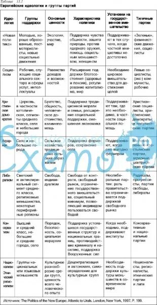 Направление идеологии таблица 9 класс. Основные идеи политических идеологий таблица. идеологии политических партий таблица. таблица современные политические идеологии таблица. сравнительная таблица политические идеологии.