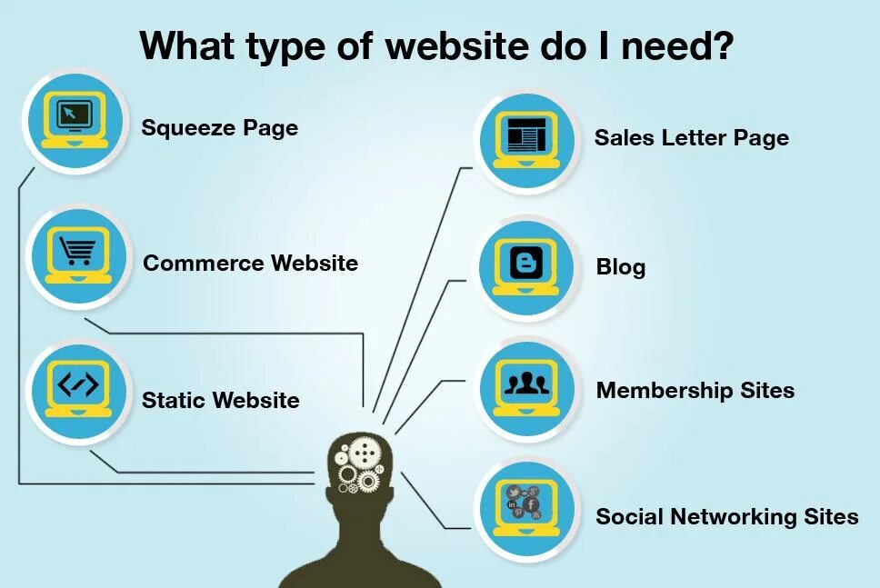 Types of websites. Types of web sites:. Type site. Website. Sites type 1
