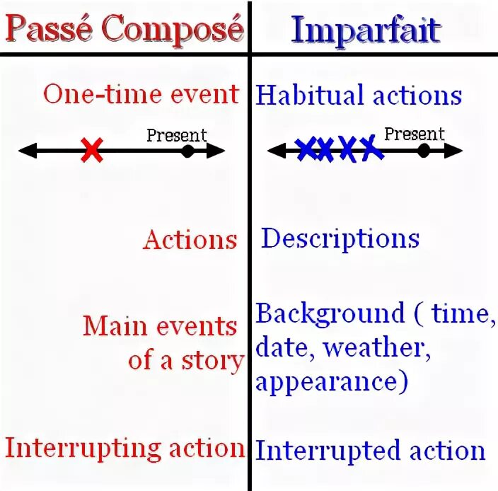 Entry compose. Passe compose и imparfait во французском. passe compose и l&#039;imparfait. passé composé или imparfait. различие passe compose и imparfait.