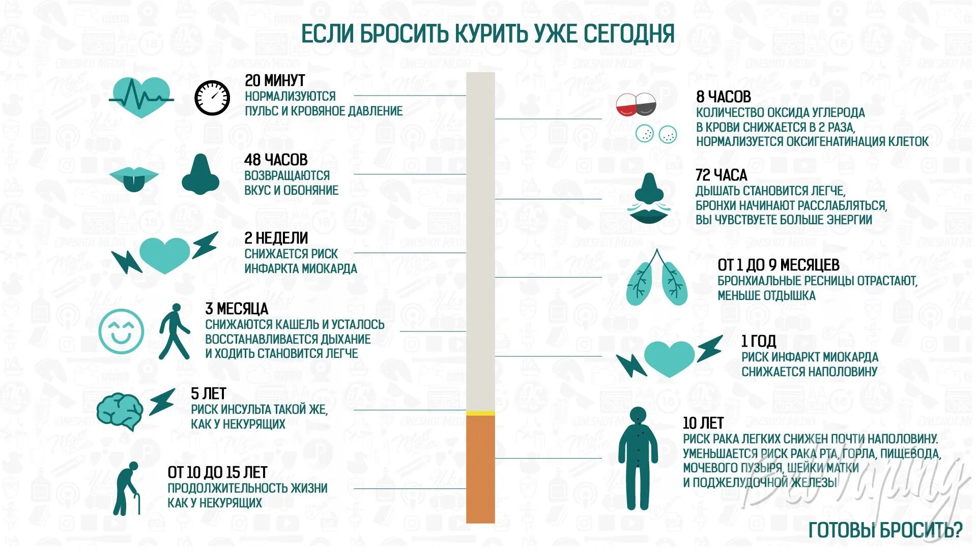 Бросающего время. Бросание курить по дням что происходит. Что будет с организмом если бросить курить. Если вы бросите курить прямо сейчас. Инфографика день отказа от табака.