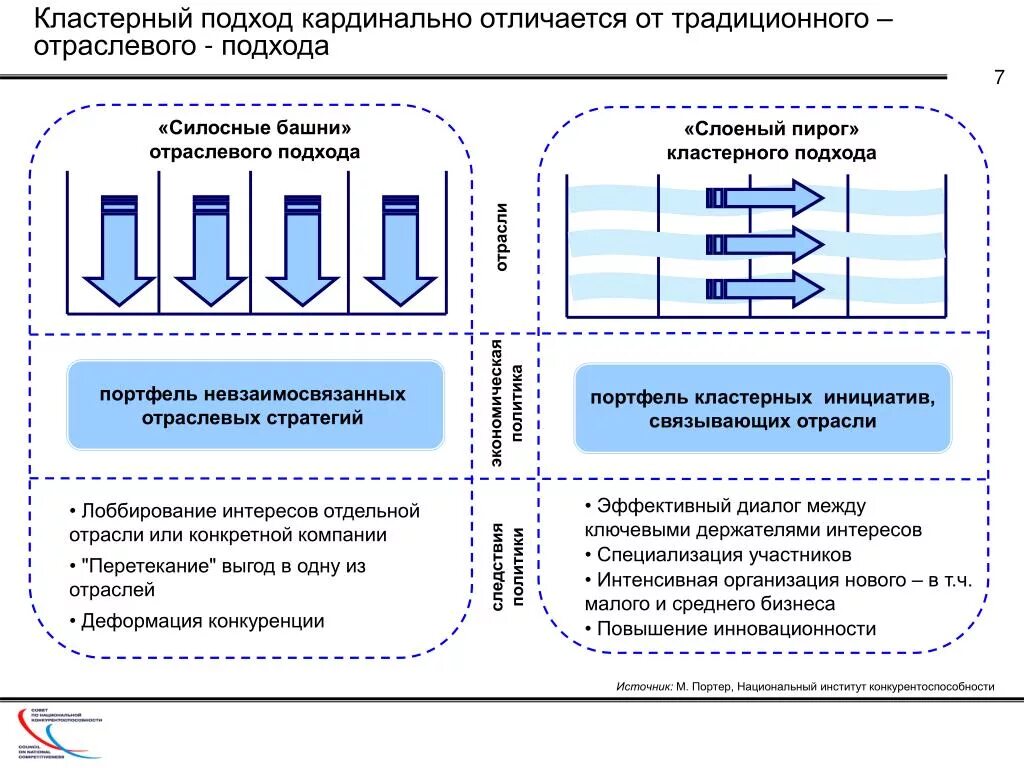 Проблемы кластеров. Кластерный подход в экономике. Кластерная стратегия развития региона. Кластер и кластерный подход. Кластерный подход в развитии региона.