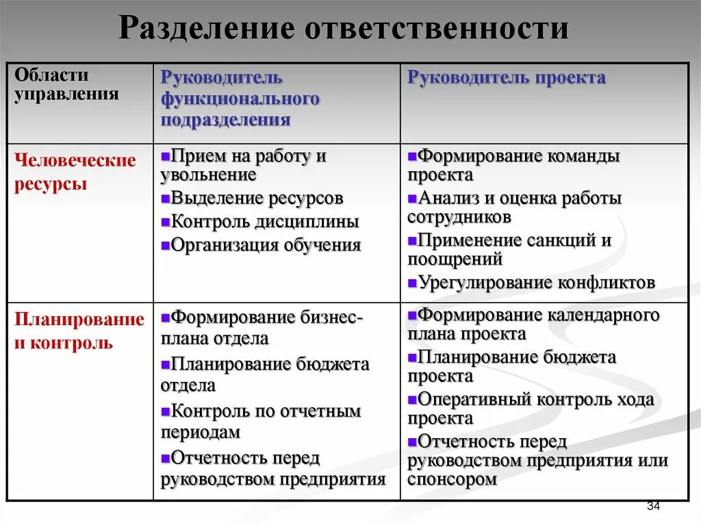 Организация ответственности менеджера. Разделение ответственности. Зоны ответственности в проекте. Схемы с разделением ответственности. Распределение обязанностей.