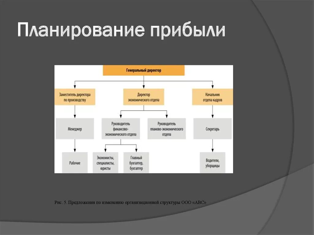 Планирование распределение прибыли