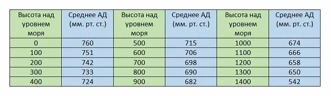 Какое давления для ловли рыбы. Таблица атмосферного давления для рыбалки. Какое нормальное атмосферное давление для ловли рыбы. Нормальное атмосферное давление для рыбалки. Давление для рыбы таблица.