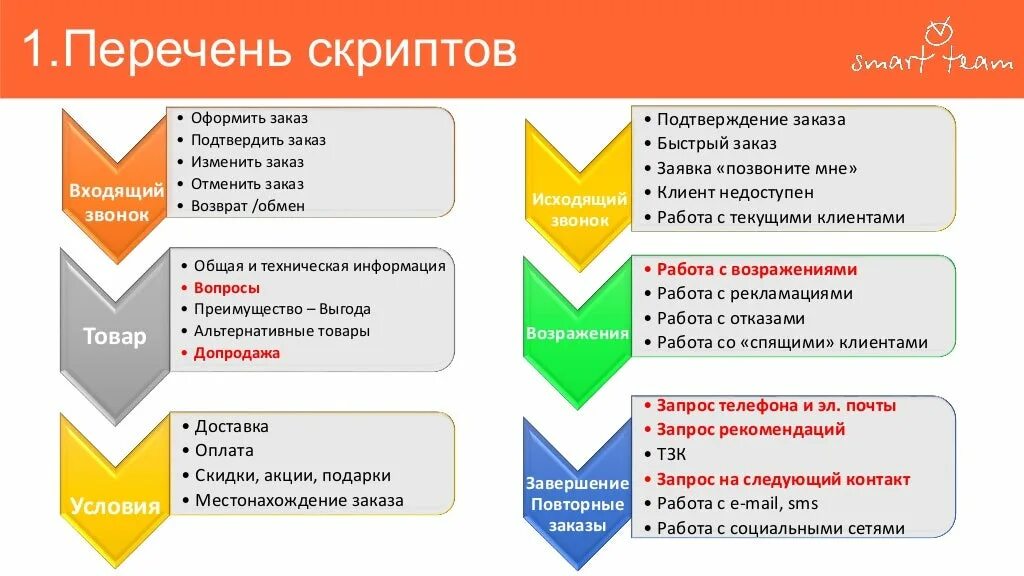 Скрипт холодных продаж. Скрипты для продаж в магазине. Этапы скрипта продаж. Этапы техники продаж. Скрипт разговора с клиентом.