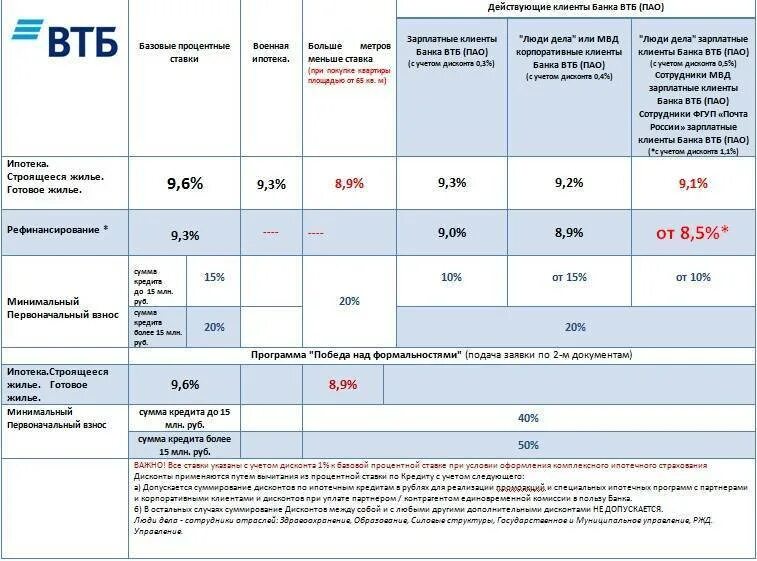 Ипотека ВТБ зарплатным клиентам. ВТБ ипотека процентная ставка. Ипотека ВТБ для зарплатных клиентов. Процент ипотечного кредитования в ВТБ.