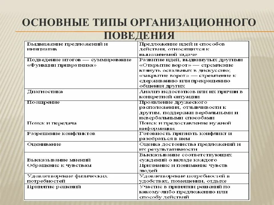 Изменение организационного поведения. Типы организационного поведения. Формы организационного поведения. Типы управленческого поведения менеджмент. Типы организаций организационное поведение.