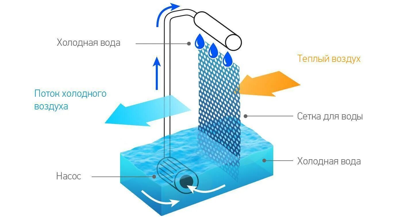 Охладитель принцип работы. Испарительный охладитель схема. Испарительный увлажнитель воздуха схема. Испарительный охладитель принцип работы. Охладитель жидкости «воздух-вода» схема.