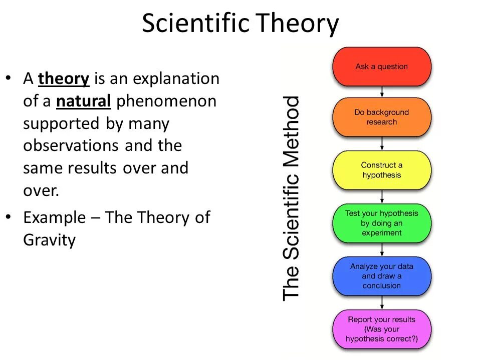 Same result. Scientific Theory. Scientific Theory картинка. Scientific hypothesis картинки. Scientific explanation картинка.