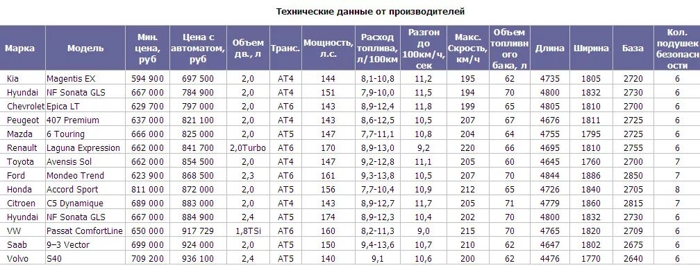 Ресурс двигателя таблица. Моторесурс двигателей иномарок таблица. Ресурсы двигателей иномарок таблица бензин. Ресурсы двигателей иномарок таблица Хендай.