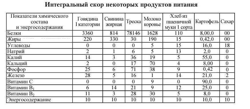 Определите пищевую и энергетическую ценность продуктов. Интегральный скор некоторых продуктов питания:. пищевая ценность продуктов. таблица пищевой ценности продуктов. химический состав продовольственных товаров таблица.