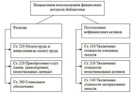 Использование финансовых ресурсов