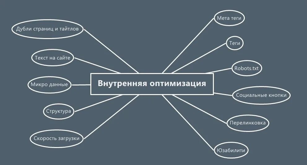 Микро информация. Внутренняя оптимизация сайта. Внутренняя и внешняя оптимизация. Внутренняя оптимизация SEO. Внешняя оптимизация сайта (SEO).