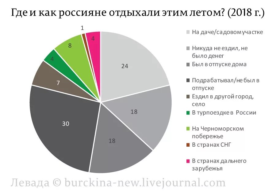 Куда ездить в россии. Какой отдых предпочитают россияне. Статистика отдыха россиян. Где любят отдыхать россияне. Отых в Росси статистика.