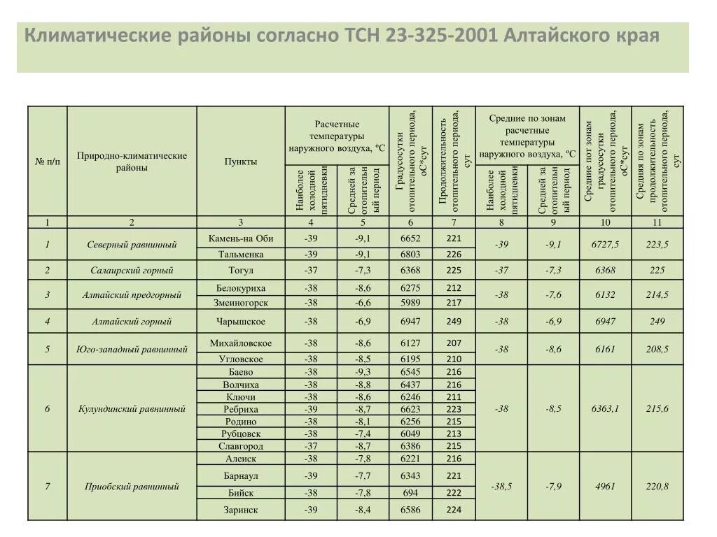 Какая температура в алтайском крае. Территориальные строительные нормы. ТСН территориальные строительные нормы. Длительность отопительного периода. Средняя расчетная температура отопительного периода.