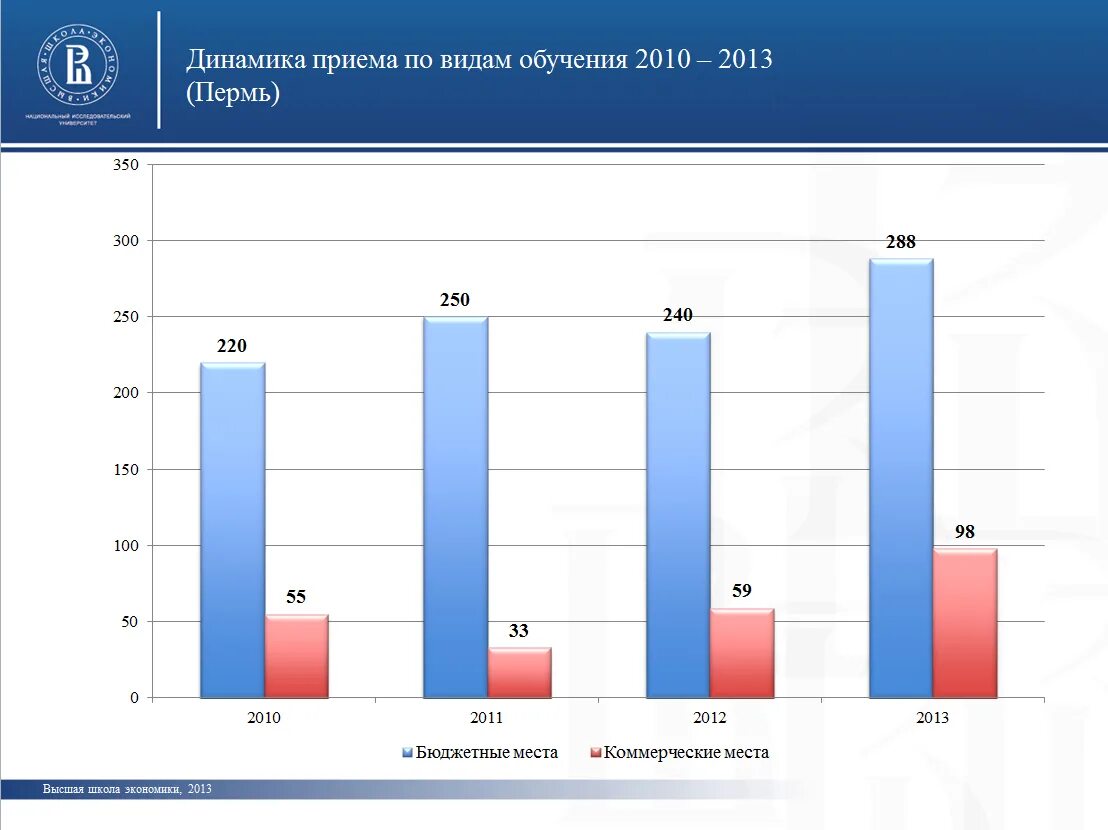 Поступление пермь. Поступление пермь