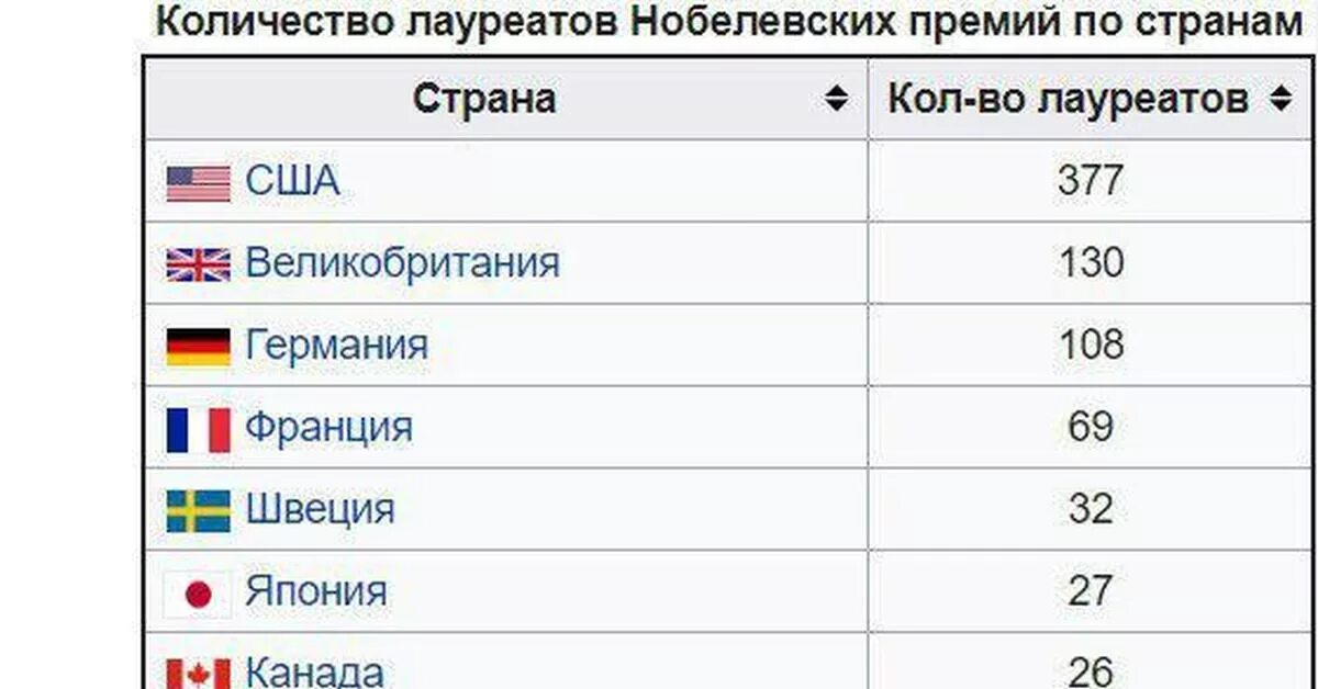 Количествоьнобелевских оауреатов по странам. Количество нобелевских лауреатов по странам. Количество нобелевских премий по странам. Статистика нобелевских лауреатов по странам.