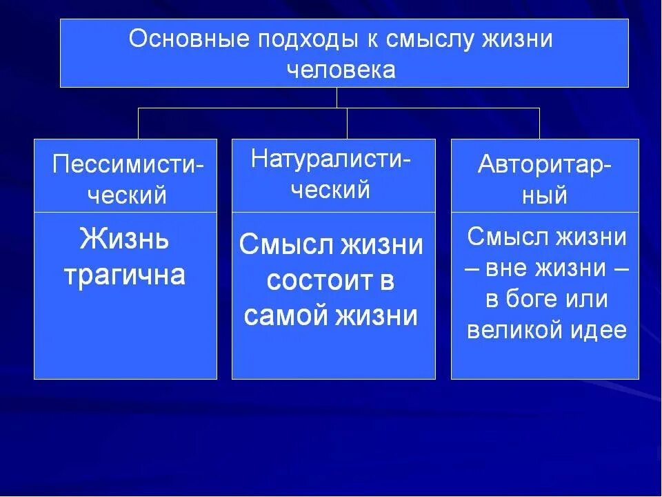 Поиски смысла жизни в философии