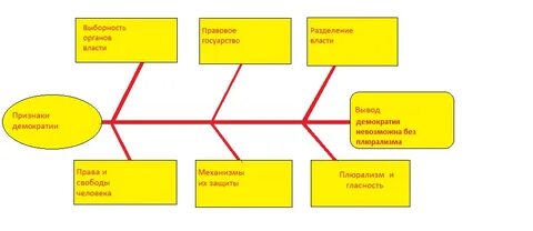 Конспект на тему выборы