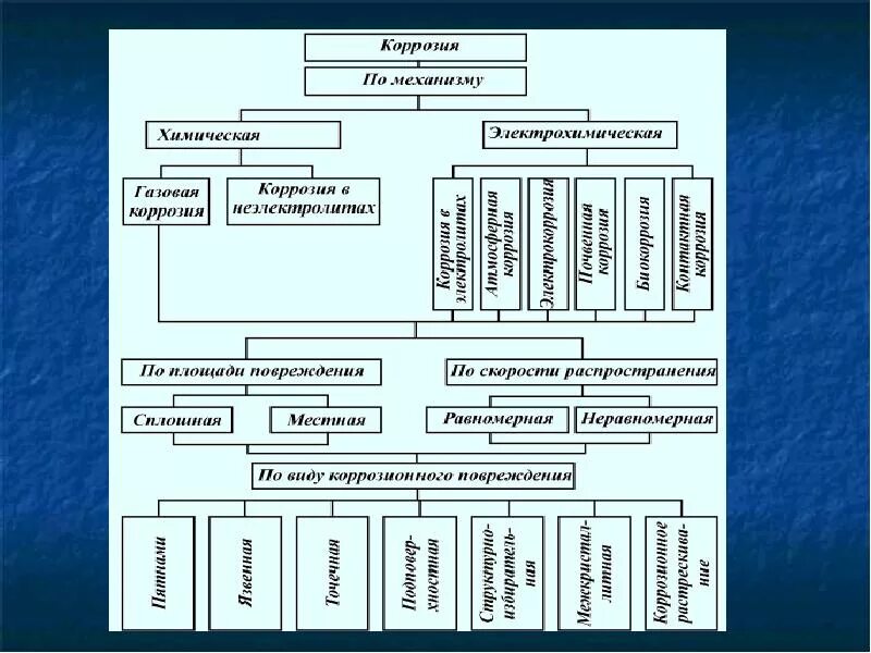 Классификация коррозии по виду разрушения. Коррозия строительных конструкций классификация. Классификация коррозионных разрушений. Схема типы коррозии. Показатели коррозии