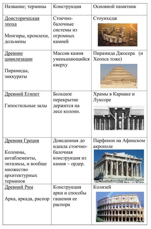 Особенности древней греции и рима. Таблица особенностей архитектуры древней Греции. Архитектура древнего Рима таблица. Архитектура древней Греции периоды таблица. Особенности архитектуры древнего Рима таблица.