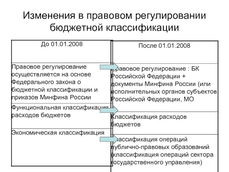 Правовая основа бюджетного регулирования