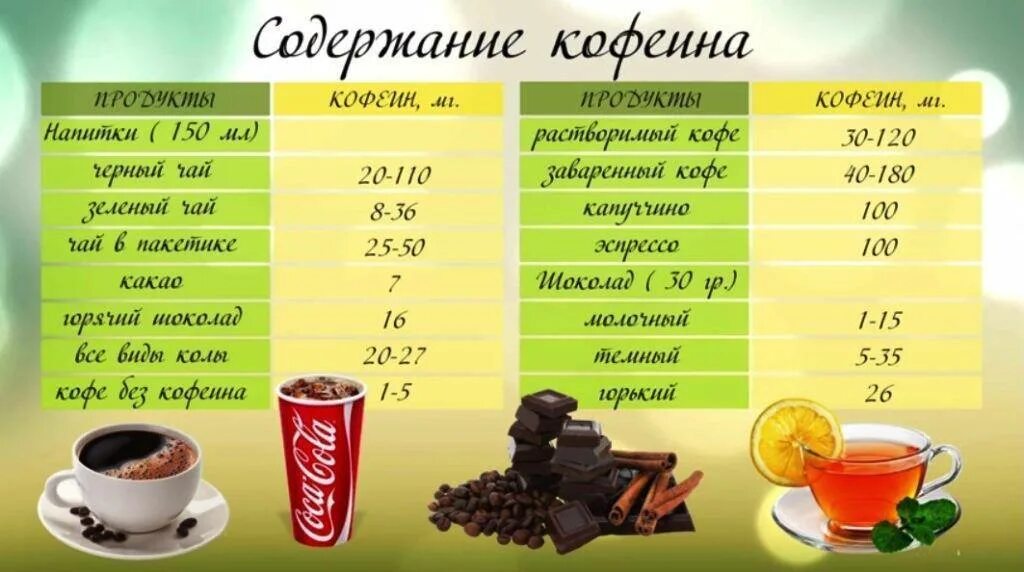 Продукты содержащие кофеин. Содержание кофеина в продуктах. Кофеин в напитках таблица. Кофеин в чае.