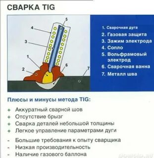 Режим сварки tig
