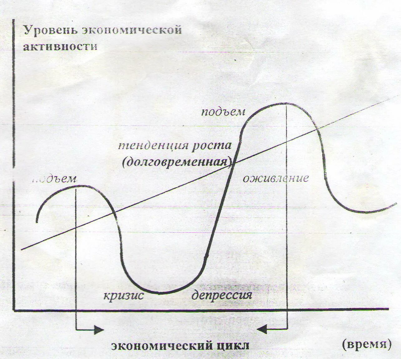 Кризис спад депрессия. График экономического цикла. Графики экономических циклов. Цикличность экономического роста. Амплитуда колебаний экономических циклов.