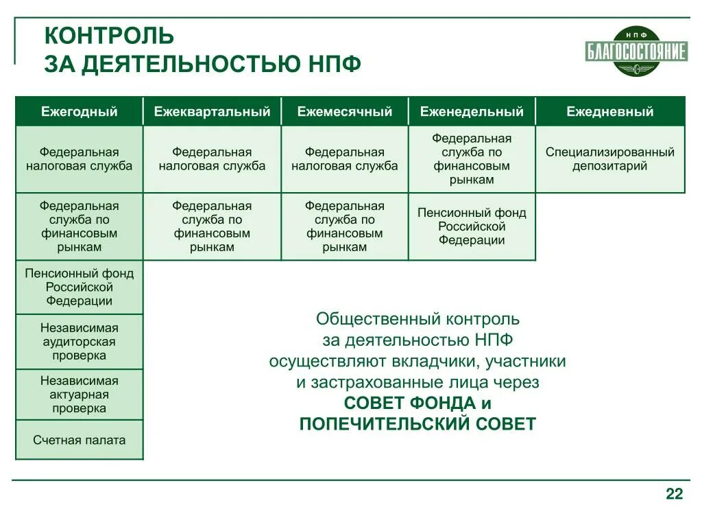 Контроль деятельности НПФ. Негосударственный пенсионный фонд. Негосударственных пенсионных фондов. Контроль за деятельностью фонда НПФ.