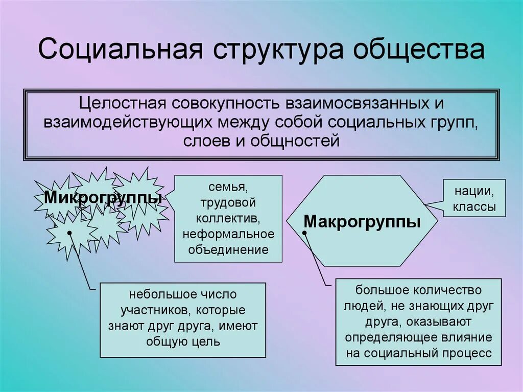 Социальная структура общества. Социальная подструктура общества. Понятие социальной структуры общества. Структура. К компонентам социальной структуры общества относятся