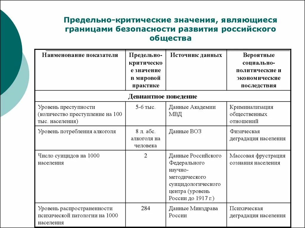 Методики оценки экономической безопасности. Индикативный метод оценки экономической безопасности. Предельно критические значения. Пороговые значения показателей экономической безопасности. Индикаторы и показатели экономической безопасности государства.