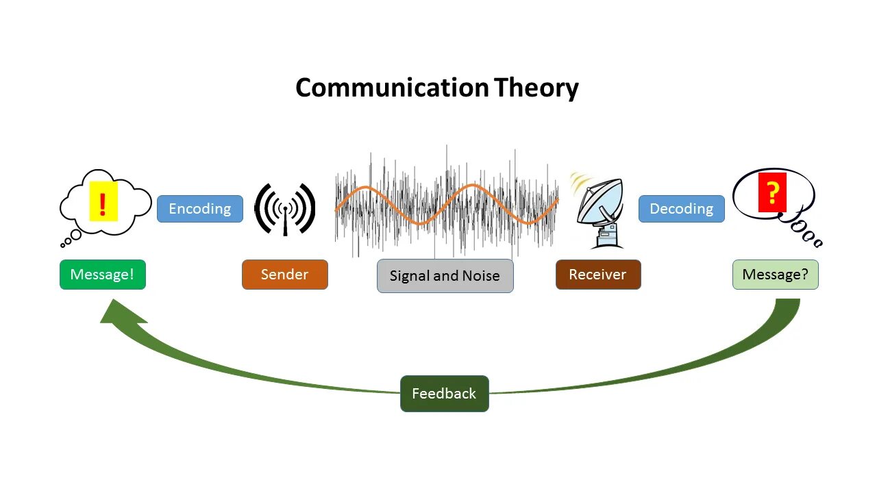 Communication Theory. Electrical communication Theory. Overview of the Theory of communication. Communication adaptation Theory. Communication first