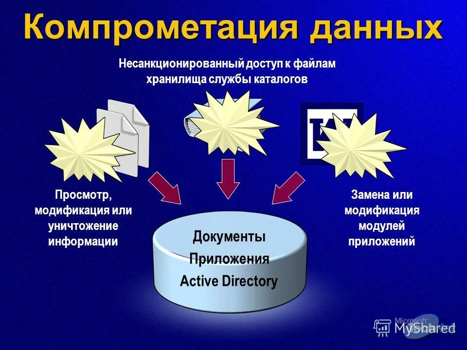 Информация о компрометации размещение данных. Компрометация данных. компрометация данных карты. суть компрометации информации. компрометация конфиденциальных данных.