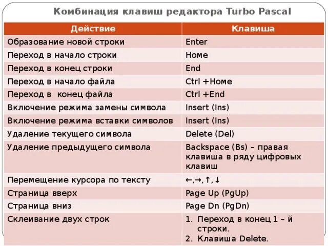 Горячая клавиша повторить действие. Комбинации клавиш. Комбинация клавиш в конец. Комбинации клавиш в Паскале. Сочетание клавиш в конец строки.