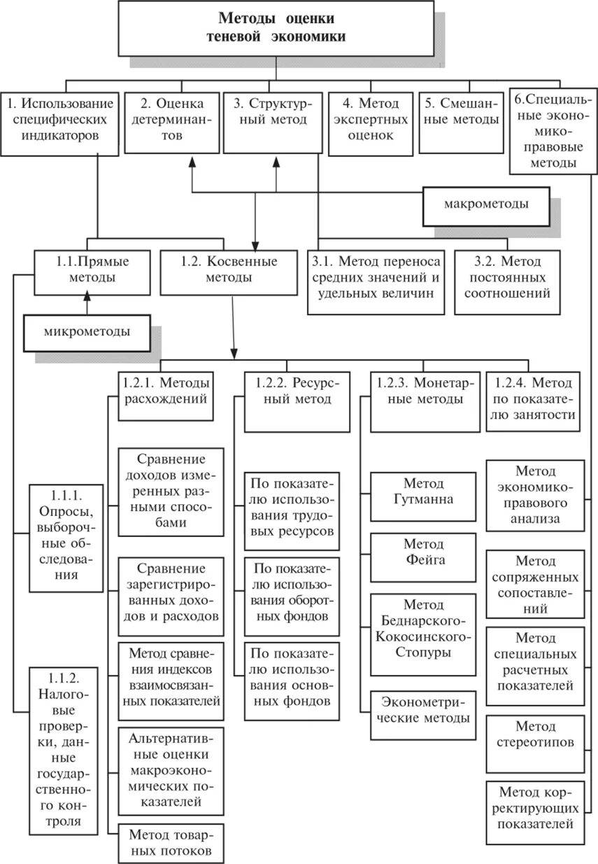 Монетарный метод оценки теневой экономики. Монетарный метод выявления теневой экономической деятельности. Косвенным методам оценки масштабов теневой экономики. Понятие и структура теневой экономики схема. Подходы теневой экономике