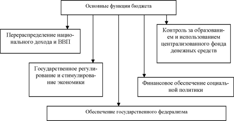 Функции финансов распределительная государственного бюджета РФ. Функции государственного бюджета их содержание. Основные функции гос бюджета. Функции государственного бюджета кратко.