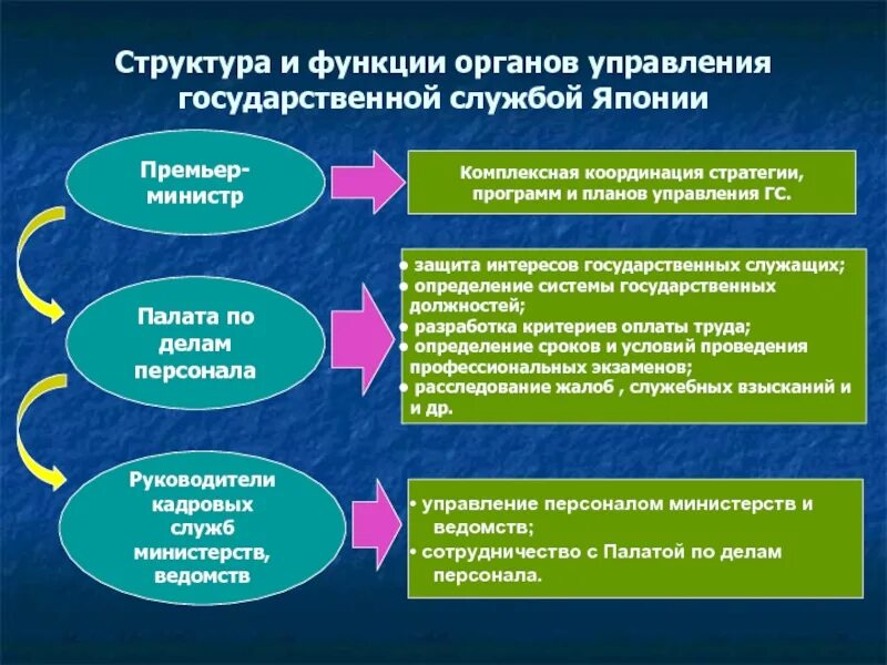 2 система управления государственной службой. Структура государственной службы. Государственная Гражданская служба в Японии. Система управления государственной службы Японии. Государственная служба в зарубежных странах.