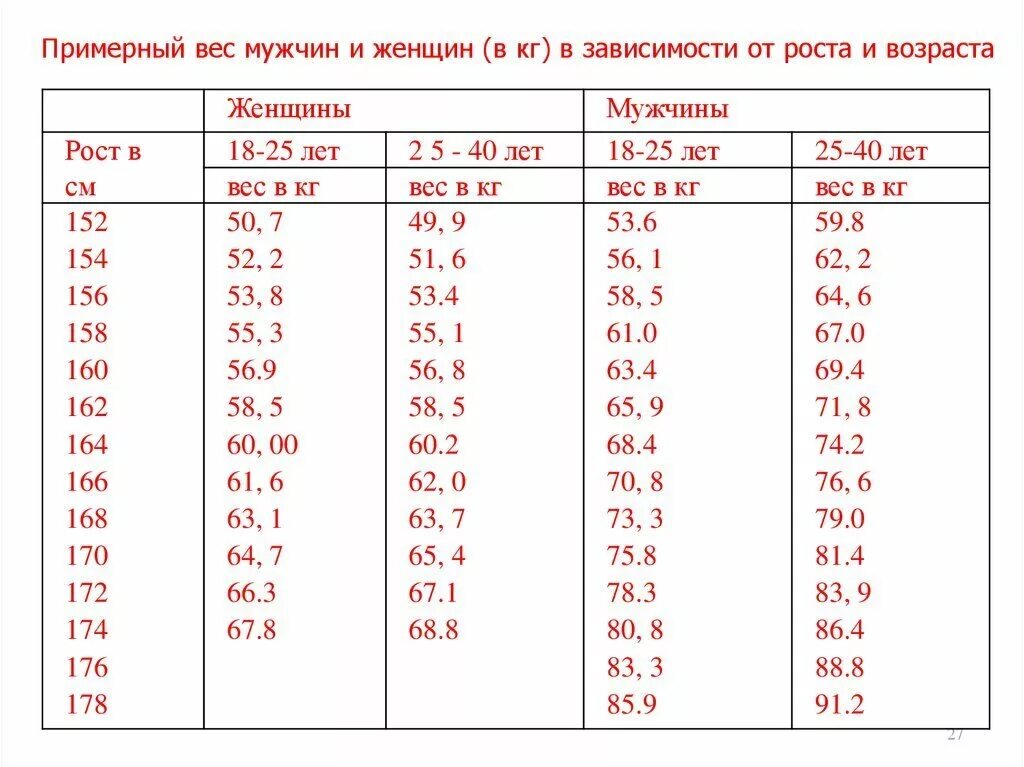 180 см какой должен быть вес. Вес мужчины в зависимости от возраста и роста таблица. вес норма у мужчин по возрасту таблица. таблица нормы веса и роста мужская. таблица нормы веса по росту для мужчин.